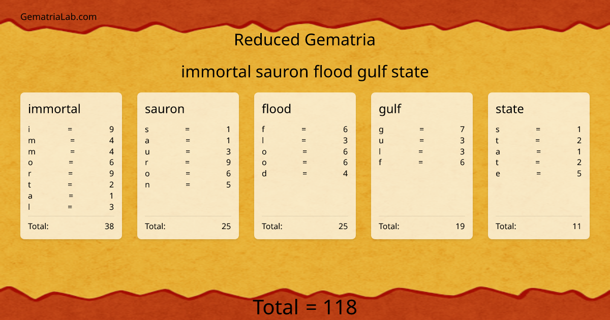 immortal sauron flood gulf state in reduced Gematria